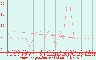 Courbe de la force du vent pour Windischgarsten
