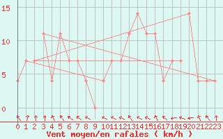 Courbe de la force du vent pour Geilenkirchen