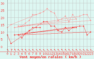 Courbe de la force du vent pour Le Touquet (62)