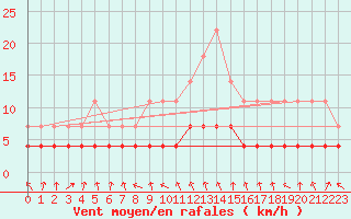 Courbe de la force du vent pour Adjud