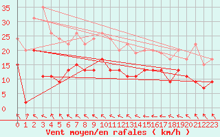 Courbe de la force du vent pour Muret (31)