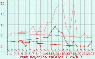 Courbe de la force du vent pour Andeer
