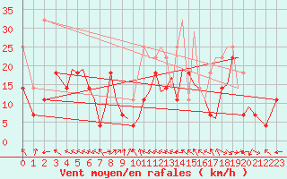 Courbe de la force du vent pour Orland Iii