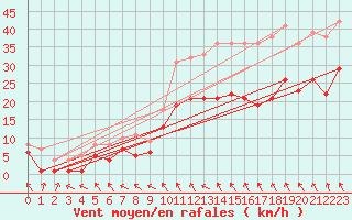 Courbe de la force du vent pour Alfeld