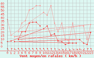 Courbe de la force du vent pour Evionnaz