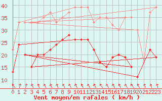 Courbe de la force du vent pour Corvatsch