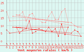 Courbe de la force du vent pour Tarbes (65)