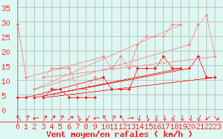 Courbe de la force du vent pour Lahr (All)