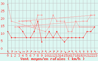 Courbe de la force du vent pour Stoetten