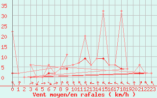 Courbe de la force du vent pour Leibstadt