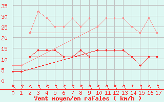 Courbe de la force du vent pour Lillehammer-Saetherengen