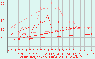 Courbe de la force du vent pour Banloc