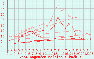 Courbe de la force du vent pour Troyes (10)