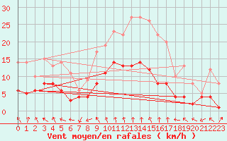 Courbe de la force du vent pour Nancy - Essey (54)