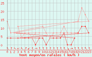 Courbe de la force du vent pour Caransebes