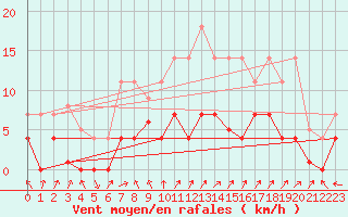 Courbe de la force du vent pour Adra