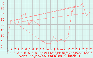 Courbe de la force du vent pour Bolungavik