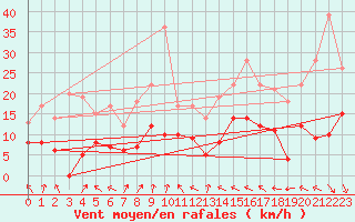 Courbe de la force du vent pour Ble / Mulhouse (68)