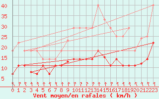 Courbe de la force du vent pour Somosierra