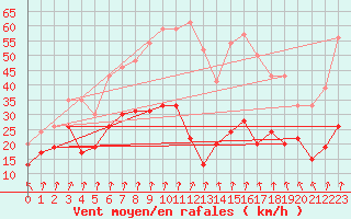 Courbe de la force du vent pour Pointe de Socoa (64)