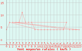 Courbe de la force du vent pour Gutenstein-Mariahilfberg