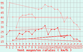 Courbe de la force du vent pour Rennes (35)