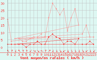 Courbe de la force du vent pour Vals