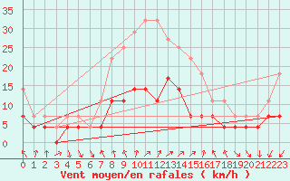 Courbe de la force du vent pour Postojna