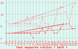 Courbe de la force du vent pour Einsiedeln