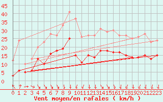 Courbe de la force du vent pour Wittenberg