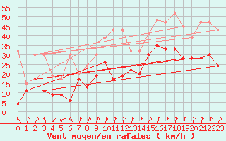 Courbe de la force du vent pour Piz Martegnas