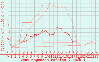 Courbe de la force du vent pour Pershore