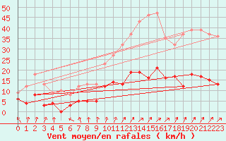 Courbe de la force du vent pour Bignan (56)