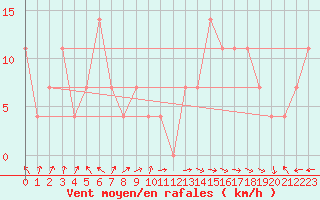 Courbe de la force du vent pour Ischgl / Idalpe