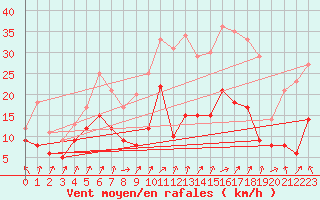 Courbe de la force du vent pour Colmar (68)