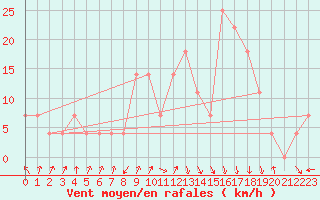 Courbe de la force du vent pour Reutte