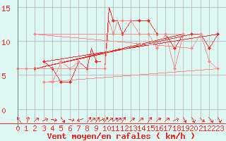 Courbe de la force du vent pour Culdrose