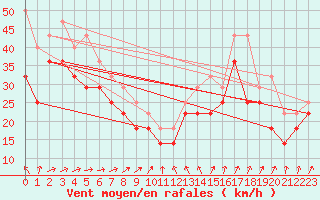 Courbe de la force du vent pour Market