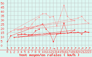 Courbe de la force du vent pour Goettingen