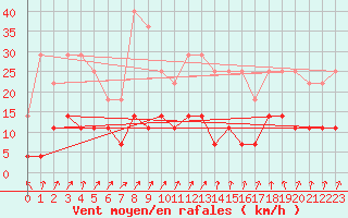 Courbe de la force du vent pour Trondheim Voll