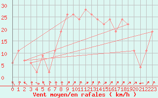 Courbe de la force du vent pour Leeming