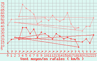 Courbe de la force du vent pour Keswick