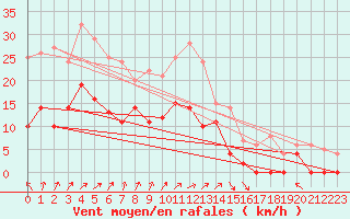 Courbe de la force du vent pour Montbeugny (03)