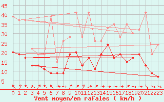 Courbe de la force du vent pour Eggishorn