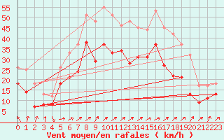 Courbe de la force du vent pour Ummendorf