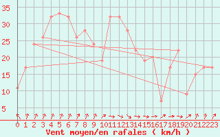 Courbe de la force du vent pour Santander (Esp)