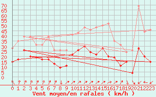 Courbe de la force du vent pour Calvi (2B)