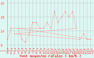 Courbe de la force du vent pour Oedum