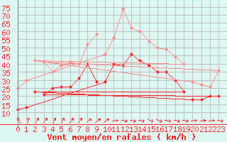 Courbe de la force du vent pour Elpersbuettel
