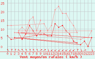 Courbe de la force du vent pour Leutkirch-Herlazhofen